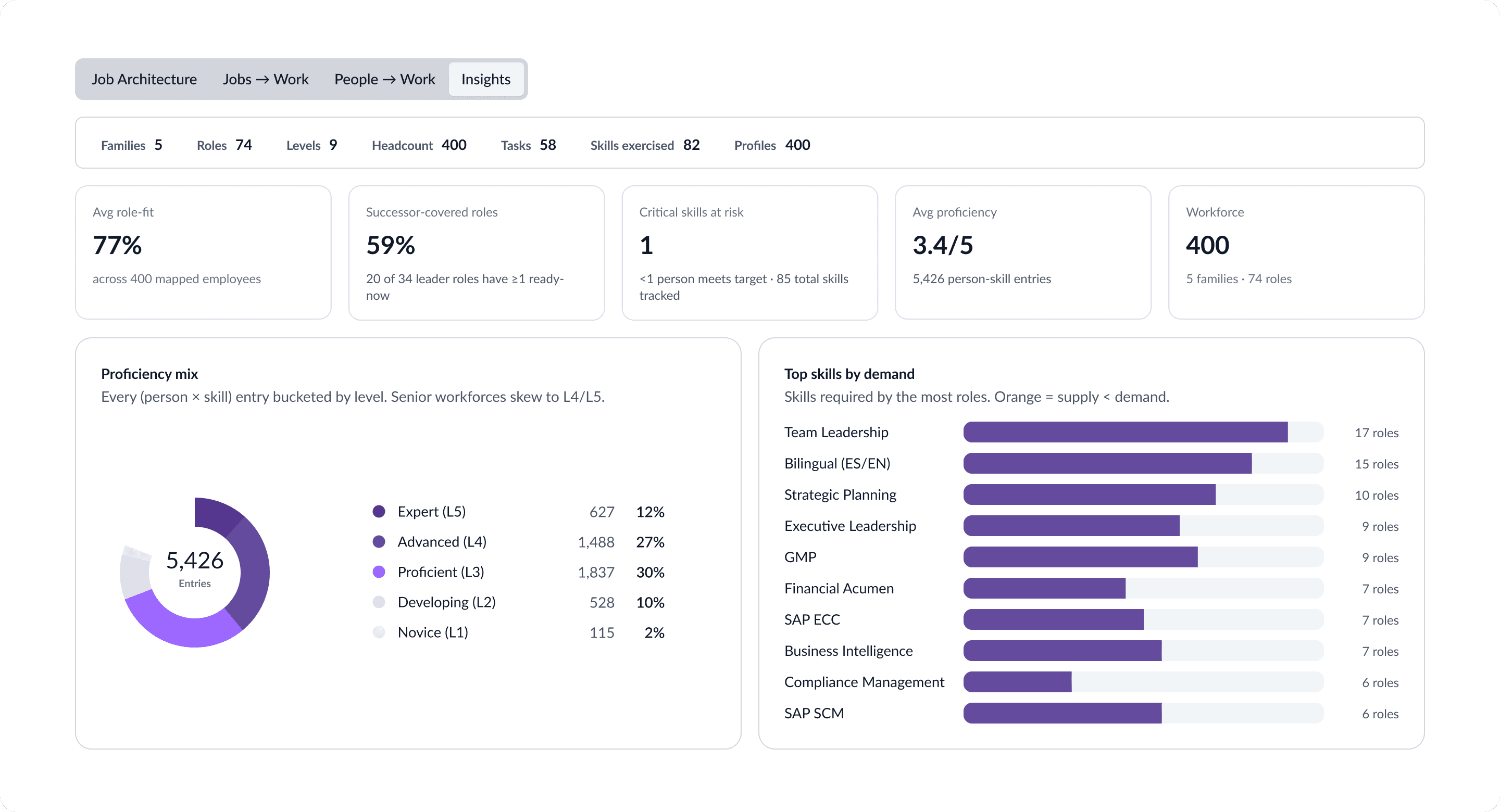 Un dashboard digital presenta, a la izquierda, un gráfico de red de empleados interconectados y, a la derecha, una lista de empleados con sus nombres, roles, ubicaciones y puntuaciones de su rendimiento y del estado de su talento.
