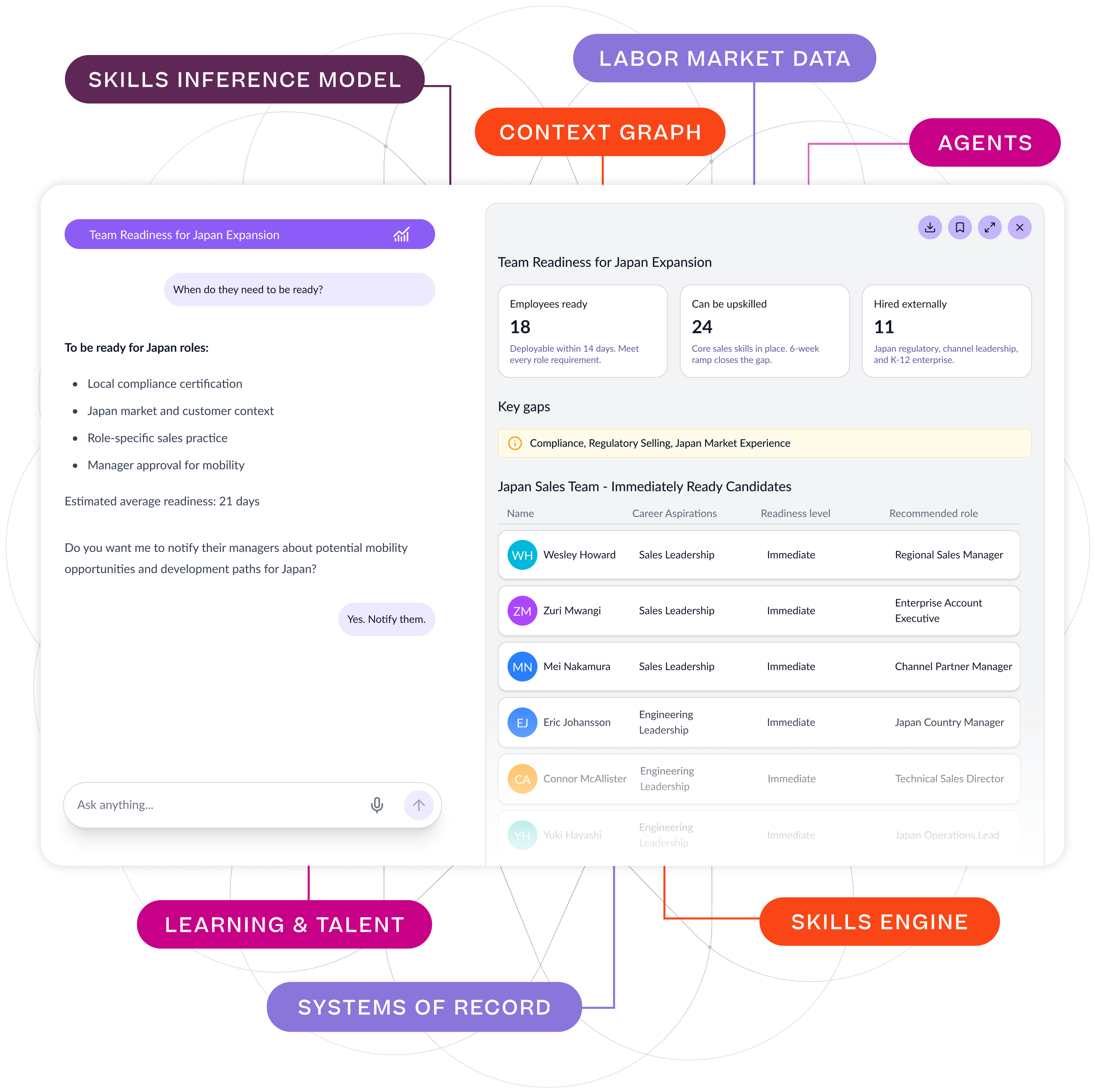 Um diagrama de uma plataforma de planejamento da força de trabalho, exibindo a "Prontidão da Equipe para a Expansão no Japão" e integrando dados provenientes da inferência de competências, mercados de trabalho, grafos de contexto e um motor de competências. A interface exibe candidatos prontos, lacunas de competências e métricas de prontidão.