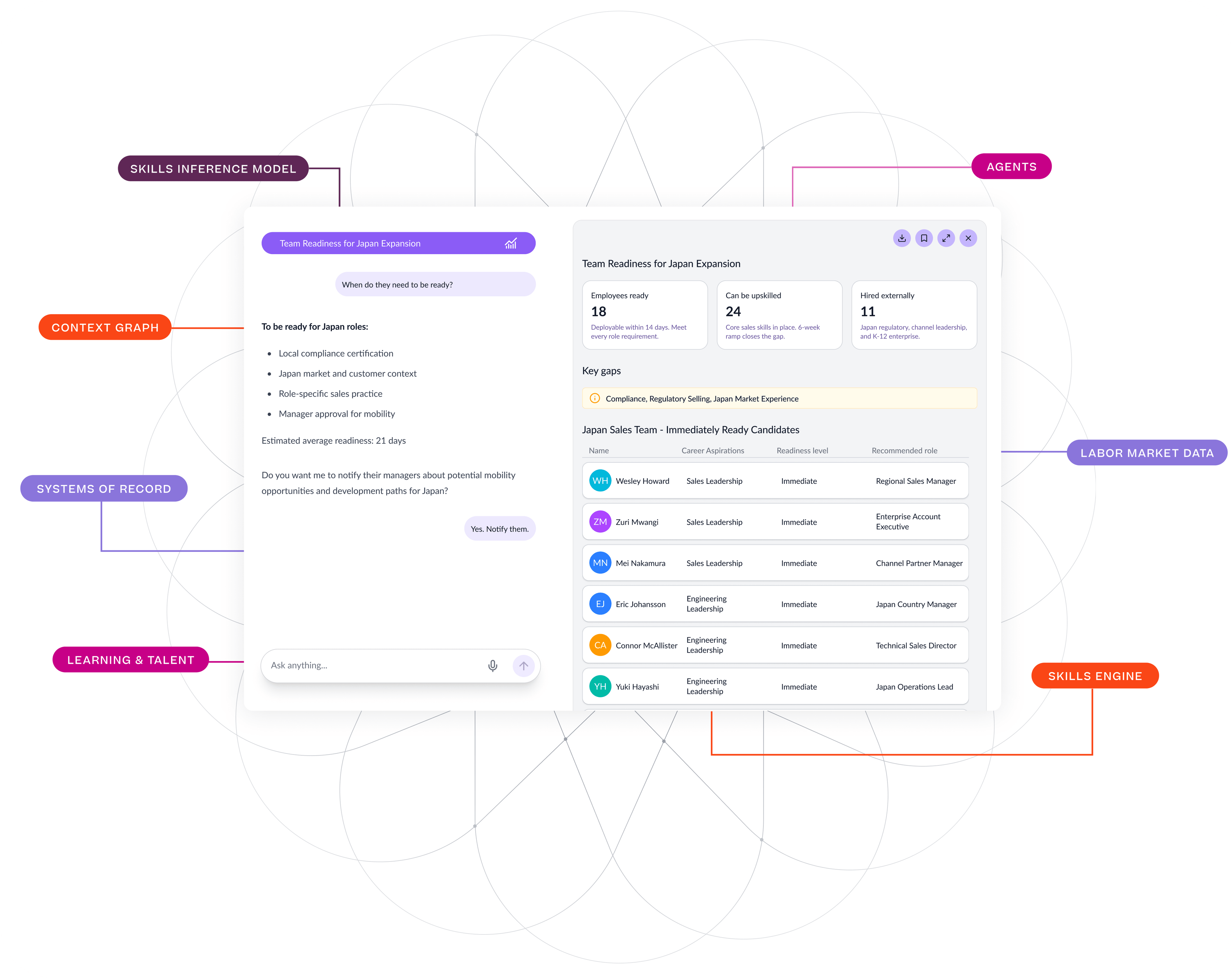 Conceptual diagram of an AI talent management platform assessing team readiness for Japan expansion, showing a dashboard with candidate lists, skill gaps, and readiness metrics, linked to various data sources like skills inference, context graphs, and labor market data.